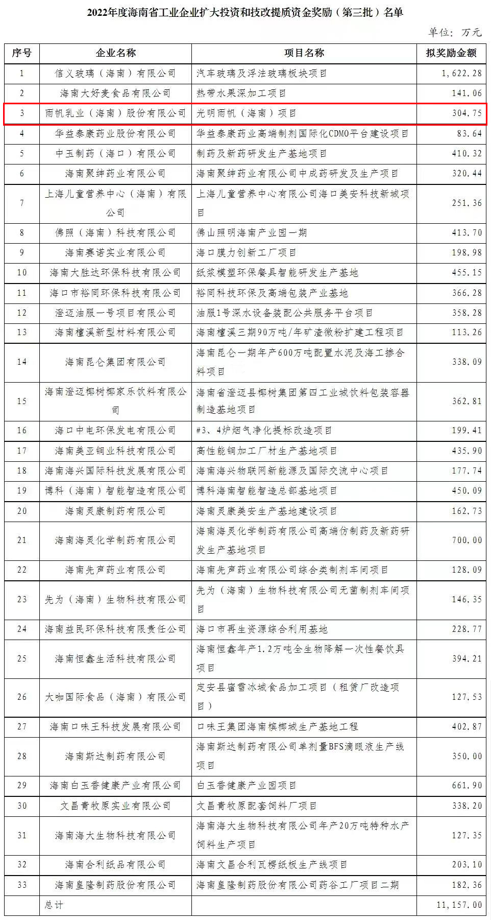 雨帆乳業(yè)（海南）股份有限公司榮獲2022年度海南省工業(yè)企業(yè)擴(kuò)大投資和技改提質(zhì)資金獎(jiǎng)勵(lì)（第三批）